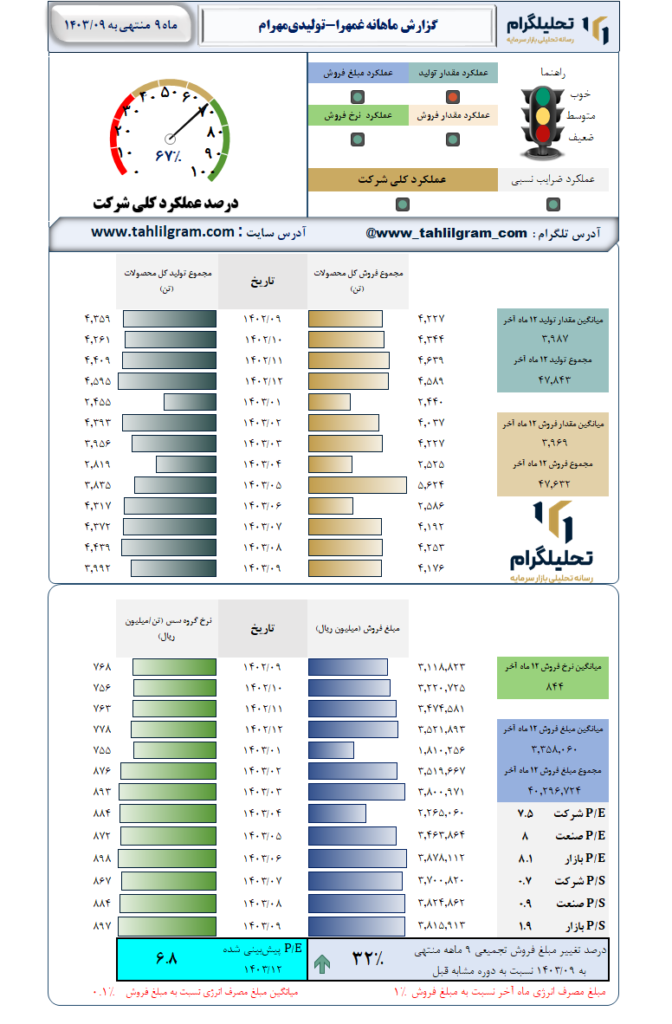 گزارش ماهانه منتهی به 1403/09 غمهرا-تولیدی‌مهرام‌
