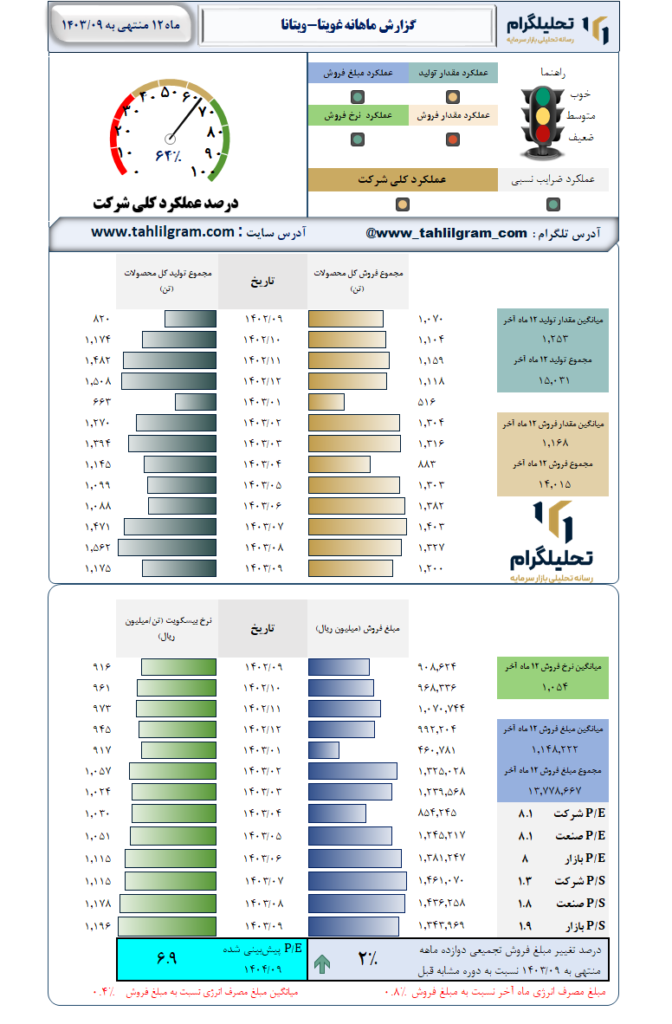 گزارش ماهانه منتهی به  1403/09 غویتا-ویتانا
