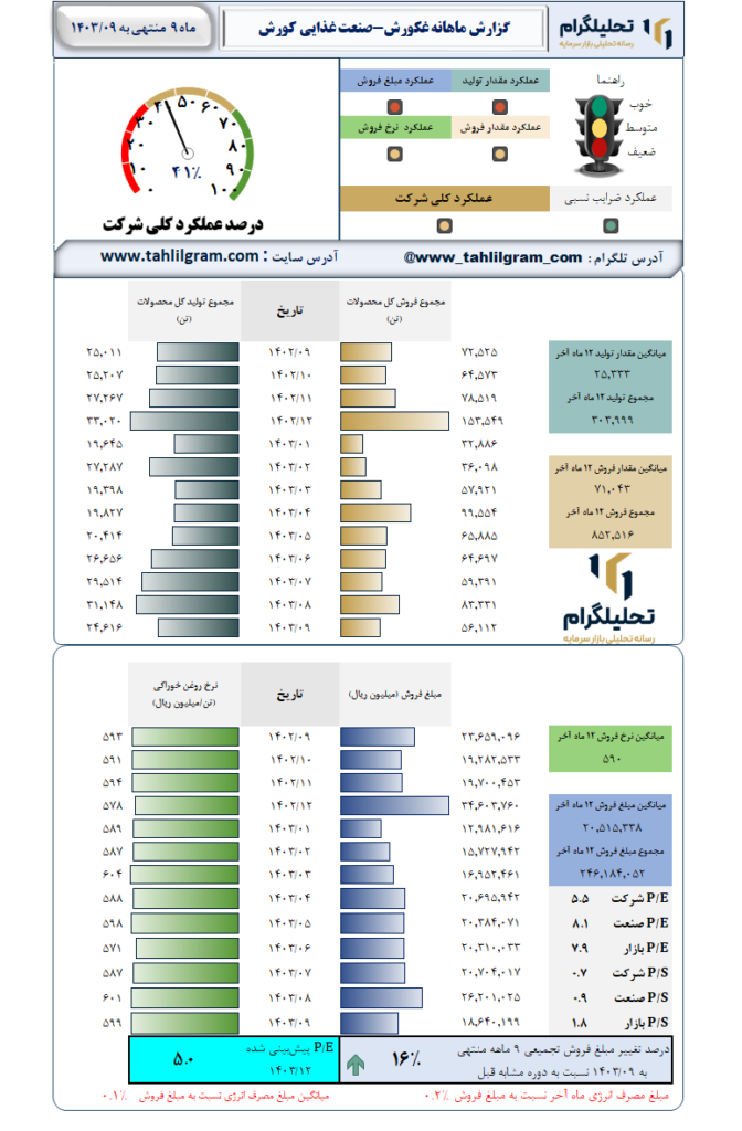 گزارش ماهانه منتهی به 1403/09 غکورش-صنعت غذایی کورش
