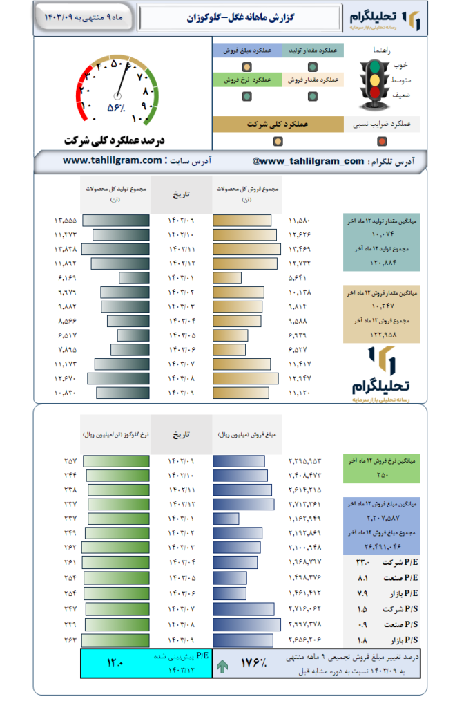 گزارش ماهانه منتهی به 1403/09 غگل-گلوکوزان‌
