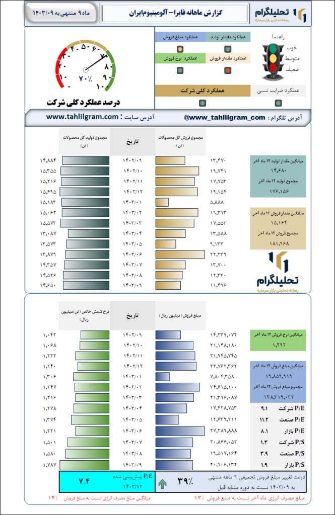 گزارش ماهانه منتهی به 1403/09 فایرا-آلومینیوم‌ایران‌
