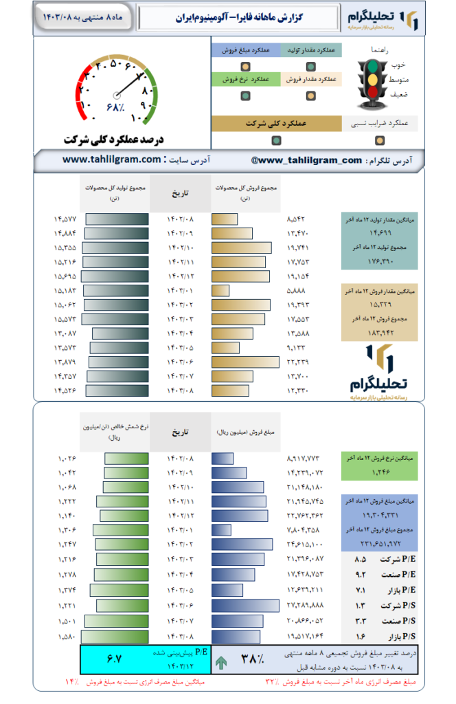 گزارش ماهانه منتهی به 1403/08 فایرا-آلومینیوم‌ایران‌
