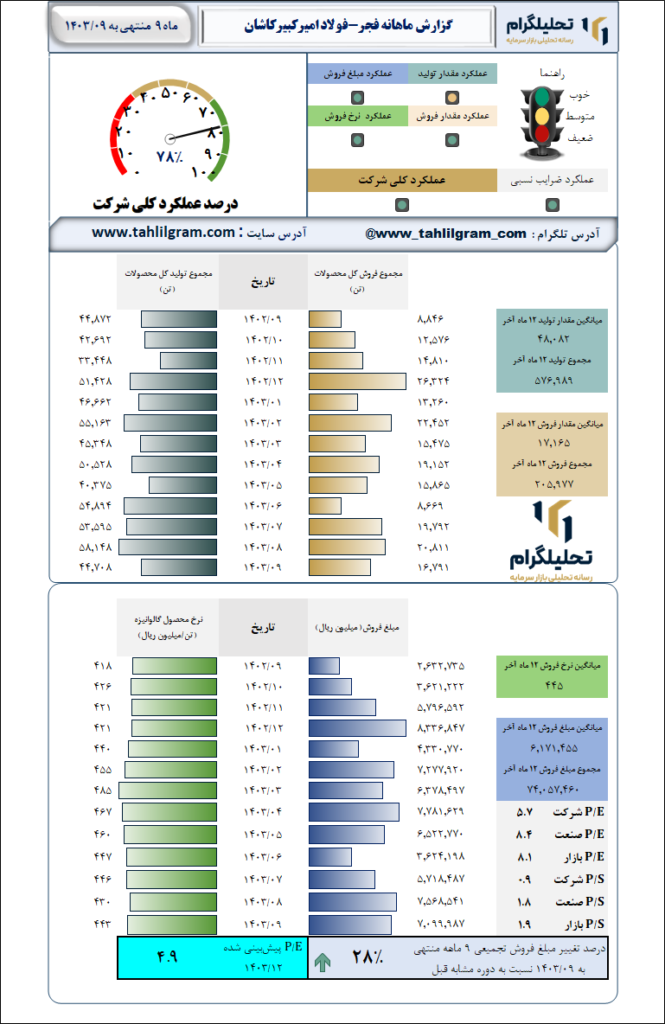 گزارش ماهانه منتهی به 1403/09 فجر-فولاد امیرکبیرکاشان
