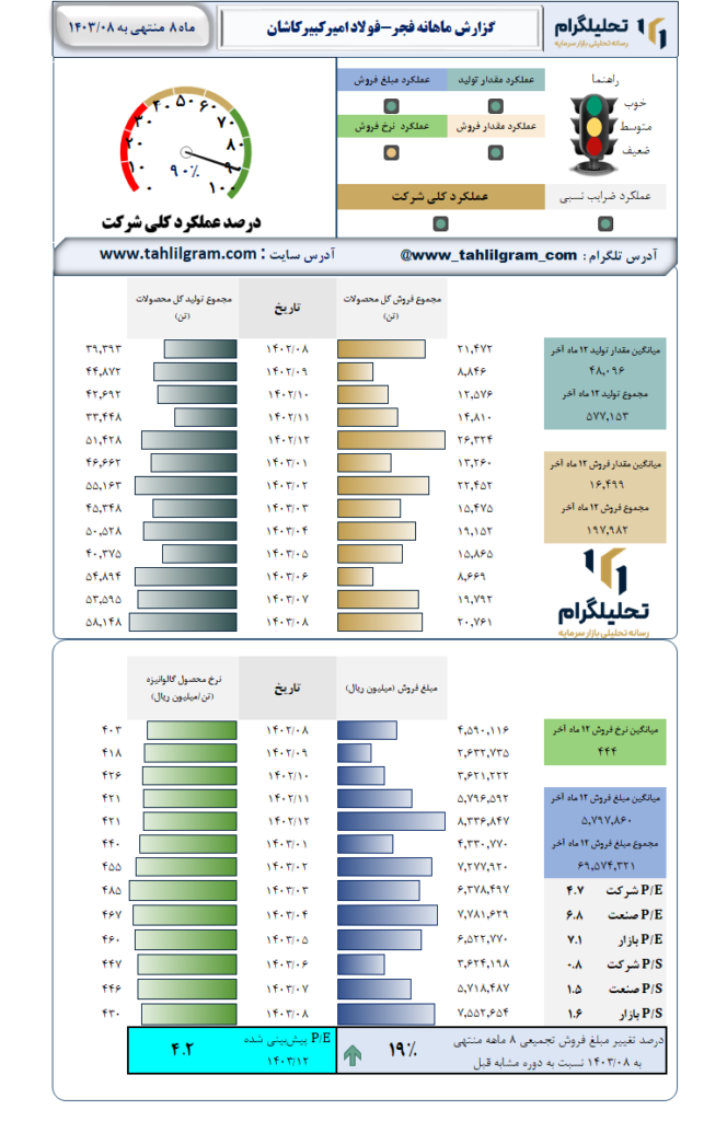 گزارش ماهانه منتهی به 1403/08 فجر-فولاد امیرکبیرکاشان
