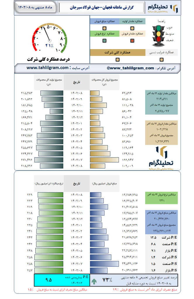 گزارش ماهانه منتهی به 1403/08 فجهان-جهان فولاد سیرجان
