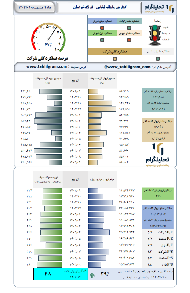 گزارش ماهانه منتهی به 1403/09 فخاس-فولاد خراسان
