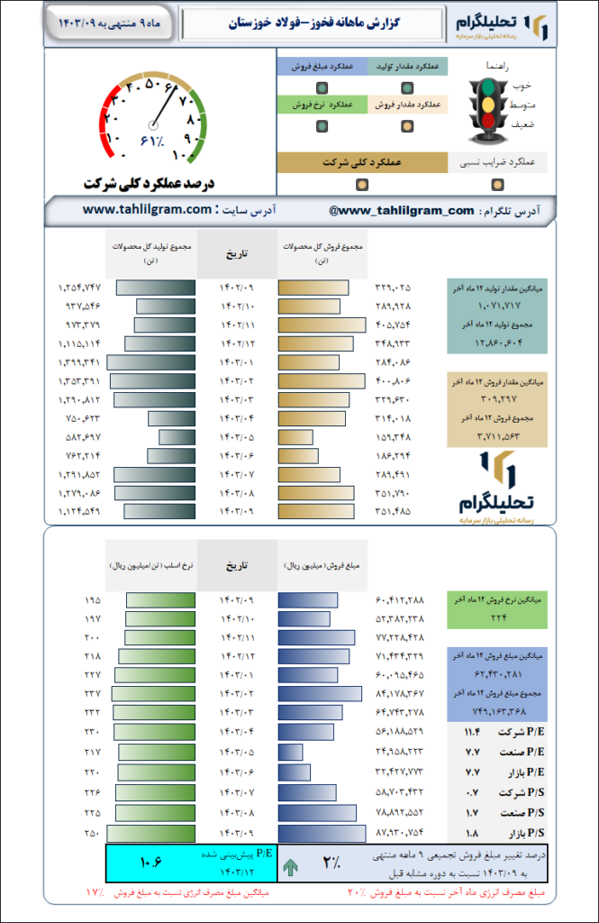 گزارش ماهانه منتهی به 1403/09 فخوز-فولاد  خوزستان
