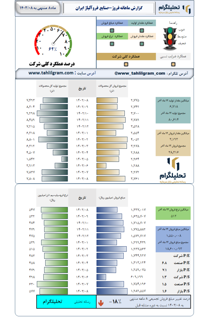 گزارش ماهانه منتهی به 1403/08 فروژ-صنایع فروآلیاژ ایران
