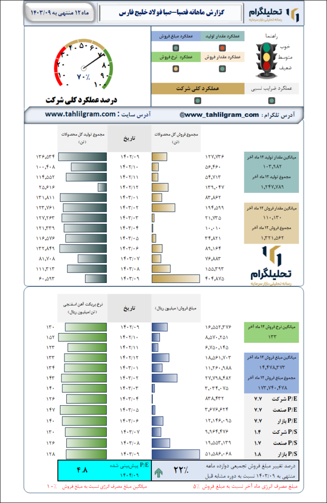 گزارش ماهانه منتهی به  1403/09 فصبا-صبا فولاد خلیج فارس
