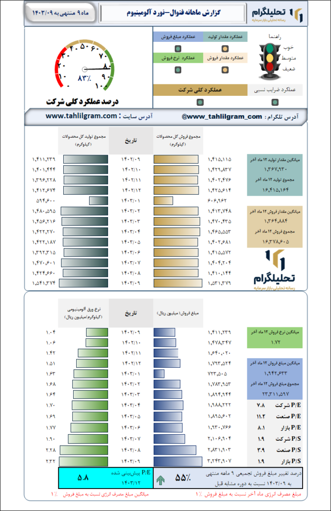 گزارش ماهانه منتهی به 1403/09 فنوال-نورد آلومینیوم‌
