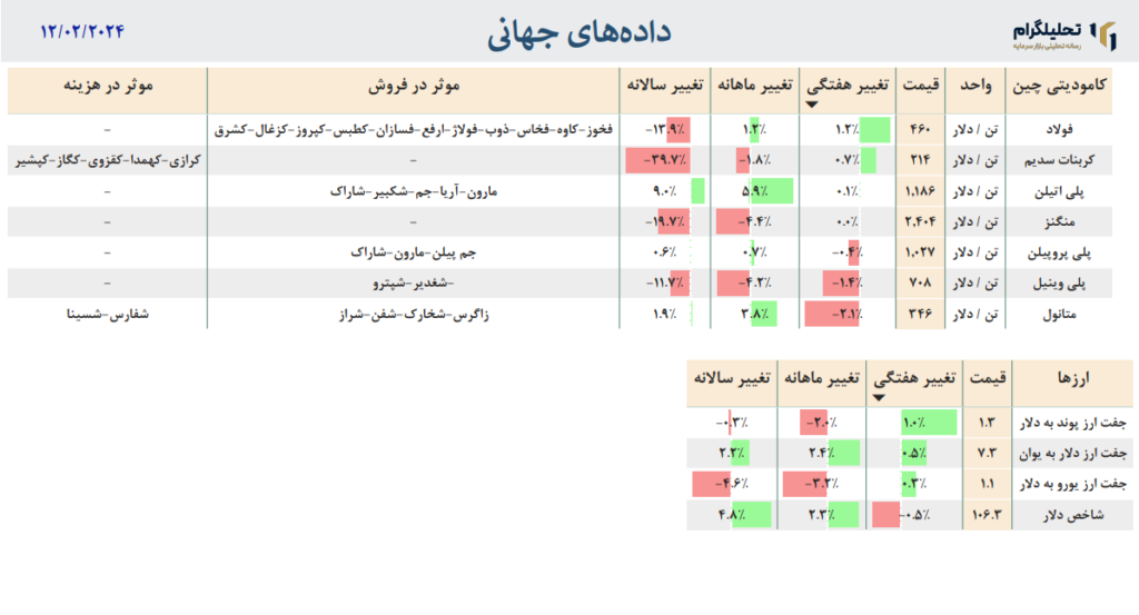 داده‌های جهانی به روزرسانی شده در تاریخ 12/02/2024