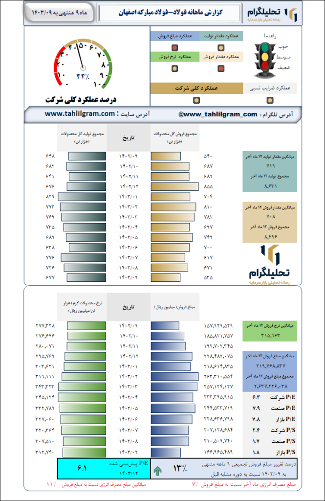 گزارش ماهانه منتهی به 1403/09 فولاد-فولاد مبارکه اصفهان
