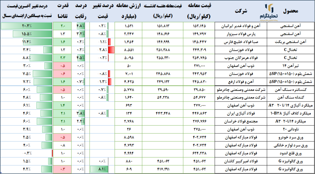 نرخ‌های زنجیره‌فولاد در بورس ‌کالا (آخرین‌روزمعاملاتی:1403/09/14)
