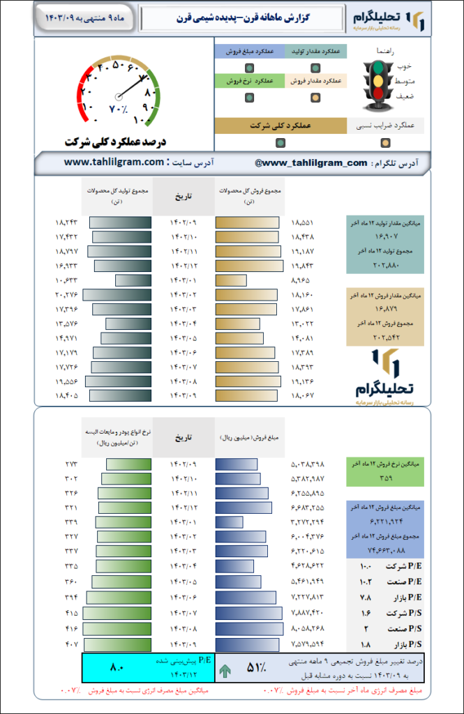 گزارش ماهانه منتهی به 1403/09 قرن-پدیده شیمی قرن
