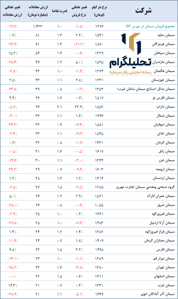 نرخ‌های سیمان در بورس ‌کالا (آخرین‌روزمعاملاتی:1403/09/28)
