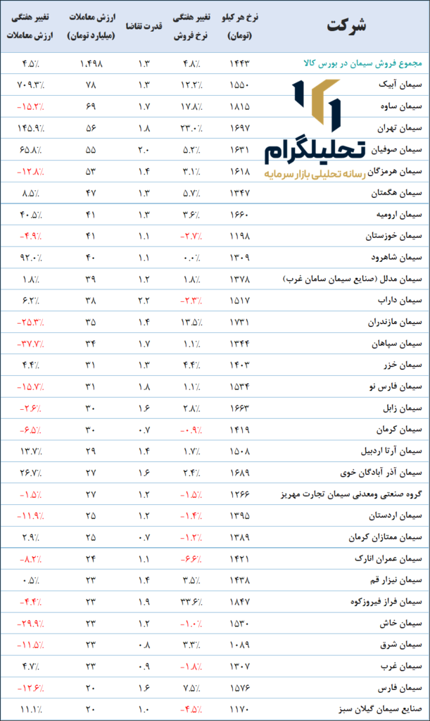 نرخ‌های سیمان در بورس ‌کالا (آخرین‌روزمعاملاتی:1403/10/05)
