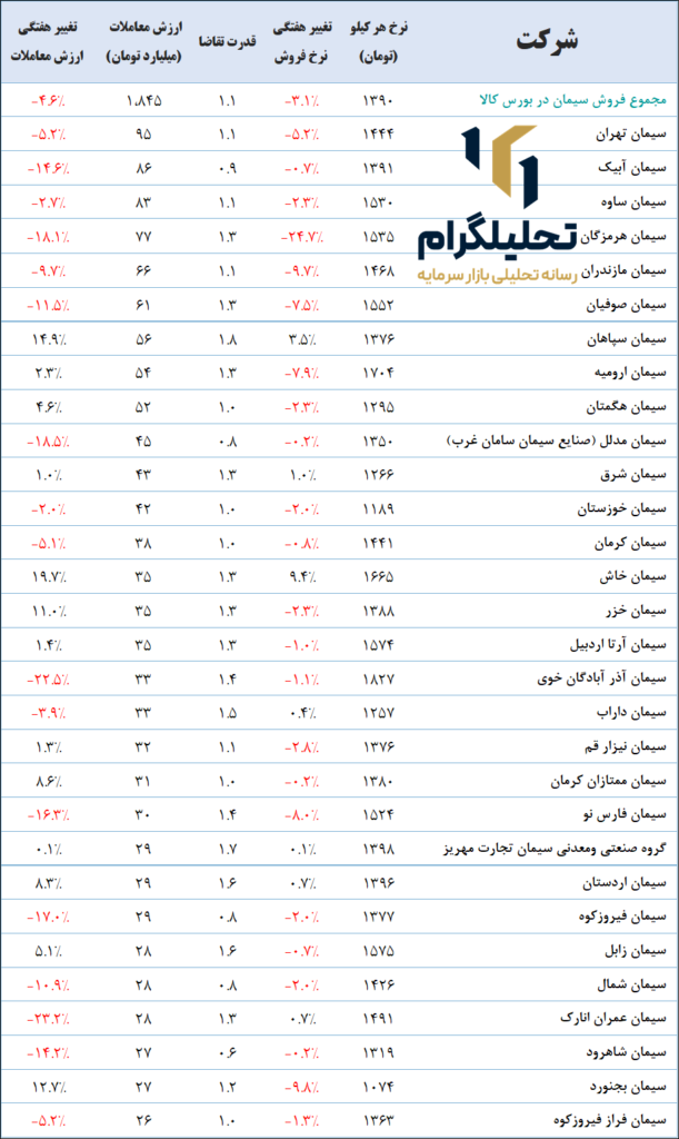 نرخ‌های سیمان در بورس ‌کالا (آخرین‌روزمعاملاتی:1403/09/14)
