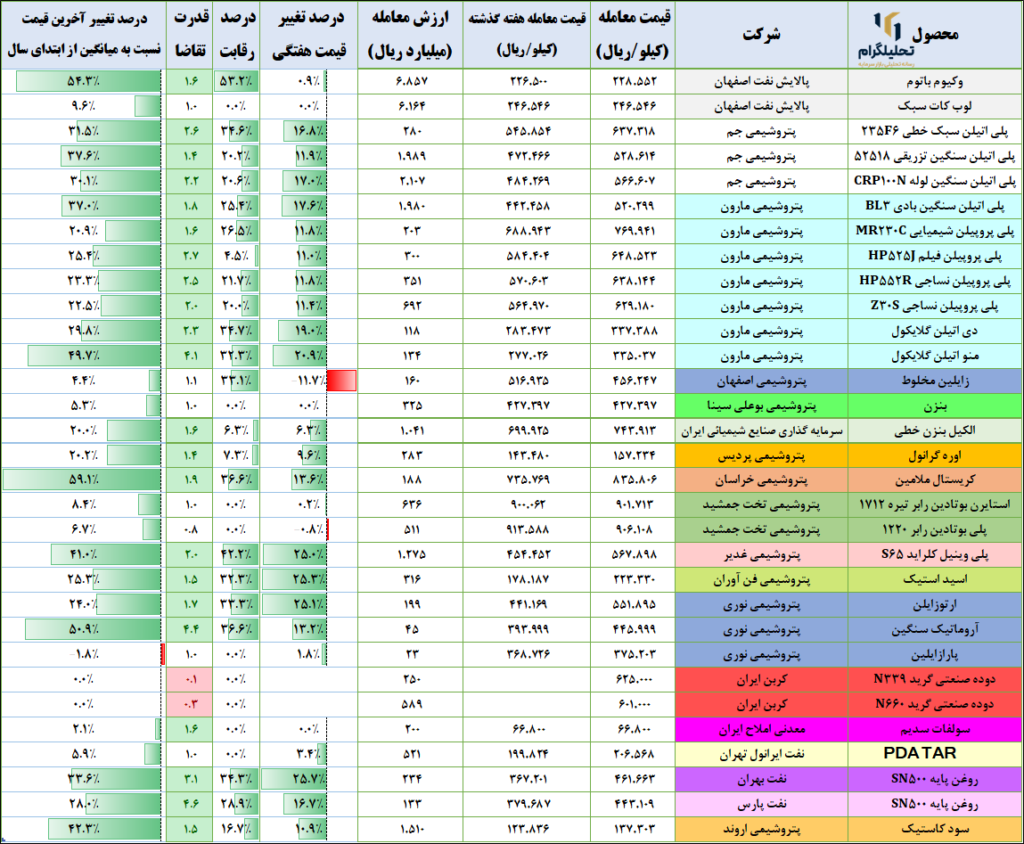 نرخ‌های پتروشیمی در بورس ‌کالا (آخرین‌روزمعاملاتی:1403/09/28)
