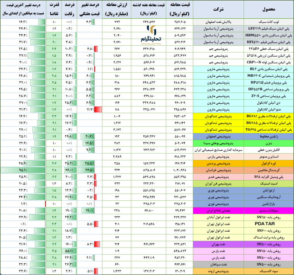 نرخ‌های پتروشیمی در بورس ‌کالا (آخرین‌روزمعاملاتی:1403/10/05)
