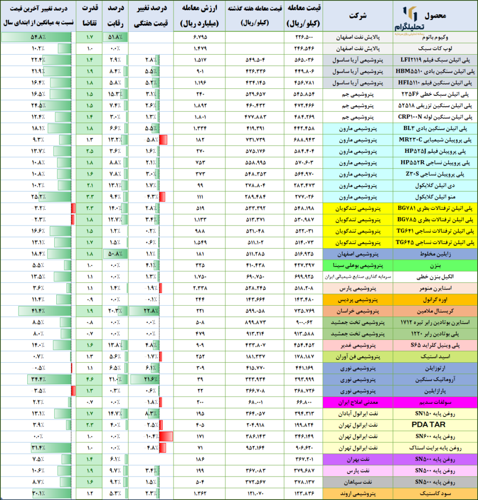 نرخ‌های پتروشیمی در بورس ‌کالا (آخرین‌روزمعاملاتی:1403/09/21)
