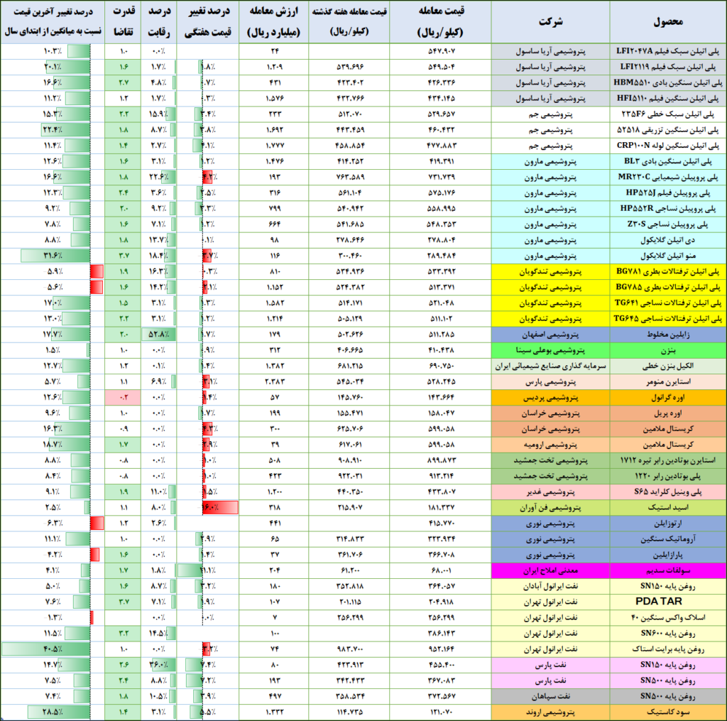 نرخ‌های پتروشیمی در بورس ‌کالا (آخرین‌روزمعاملاتی:1403/09/14)
