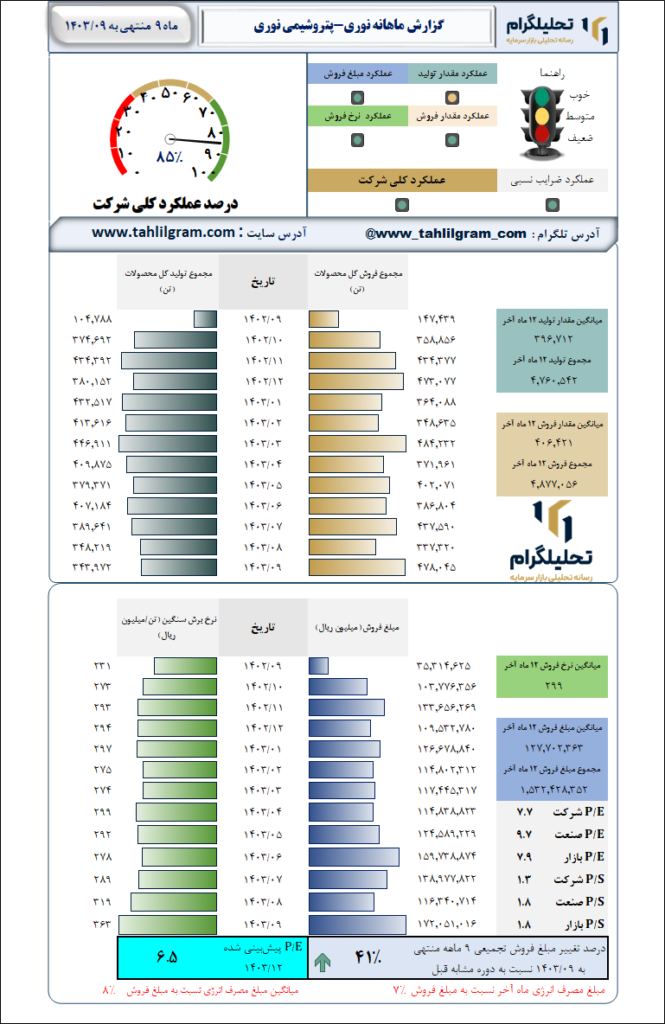 گزارش ماهانه منتهی به 1403/09 نوری-پتروشیمی نوری
