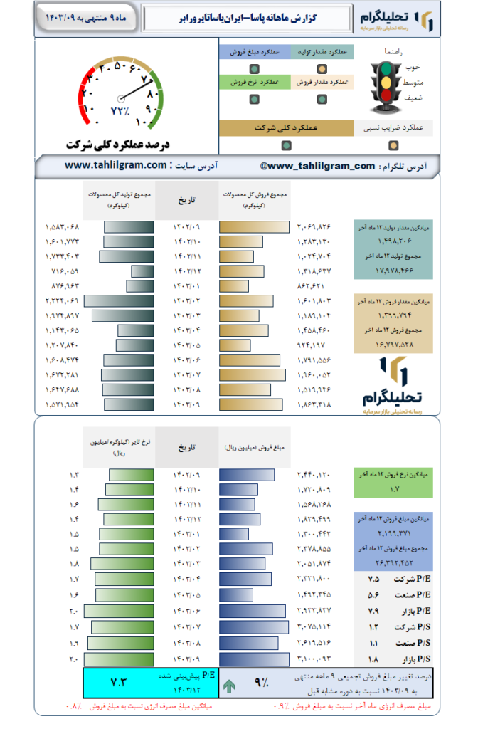 گزارش ماهانه منتهی به 1403/09 پاسا-ایران‌یاساتایرورابر
