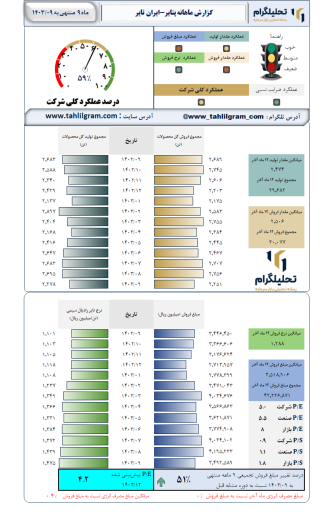 گزارش ماهانه منتهی به 1403/09 پتایر-ایران‌ تایر
