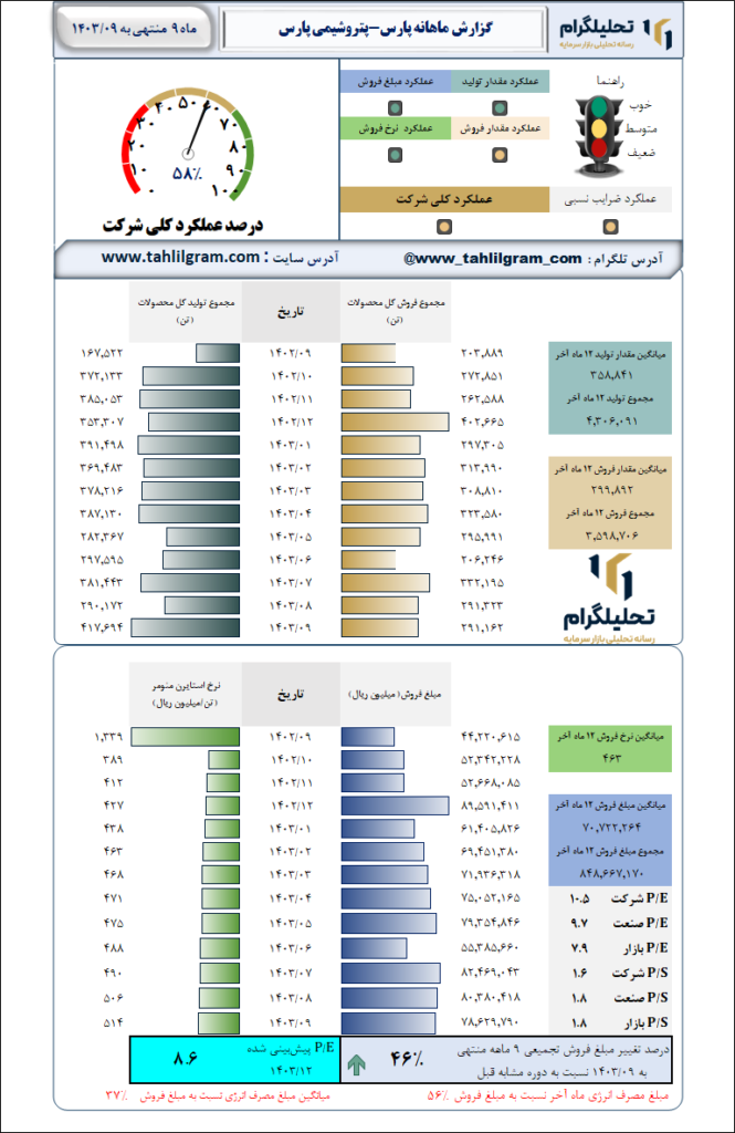 گزارش ماهانه منتهی به 1403/09 پارس-پتروشیمی پارس
