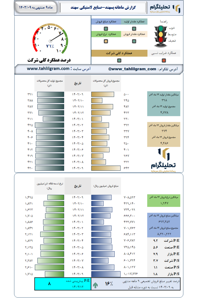 گزارش ماهانه منتهی به 1403/09 پسهند-صنایع‌ لاستیکی‌  سهند
