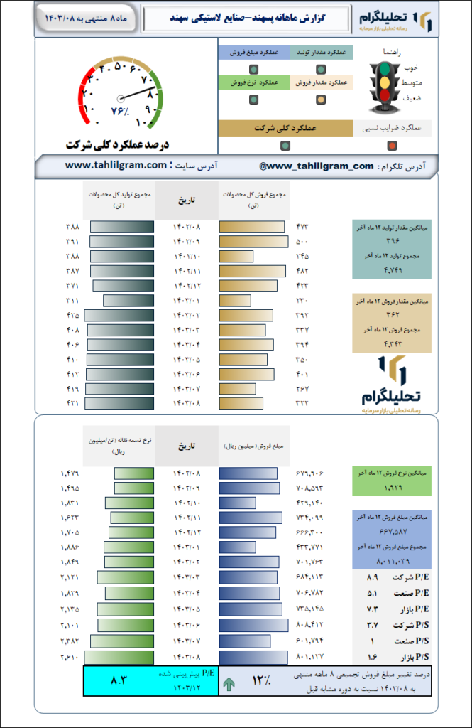 گزارش ماهانه منتهی به 1403/08 پسهند-صنایع‌ لاستیکی‌  سهند
