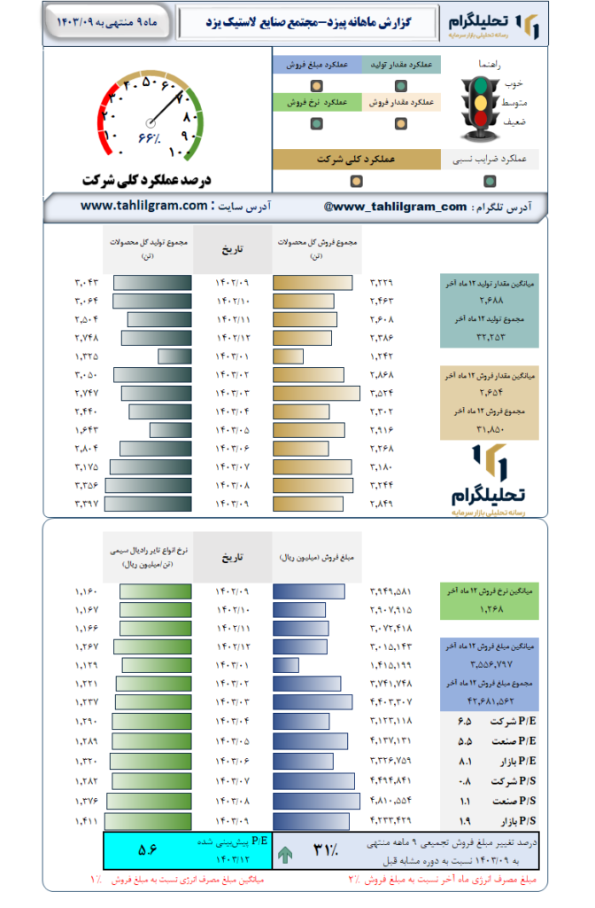 گزارش ماهانه منتهی به 1403/09 پیزد-مجتمع صنایع لاستیک یزد
