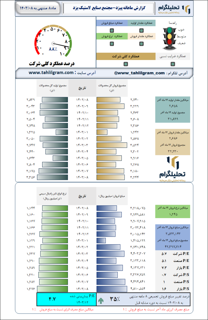 گزارش ماهانه منتهی به 1403/08 پیزد-مجتمع صنایع لاستیک یزد
