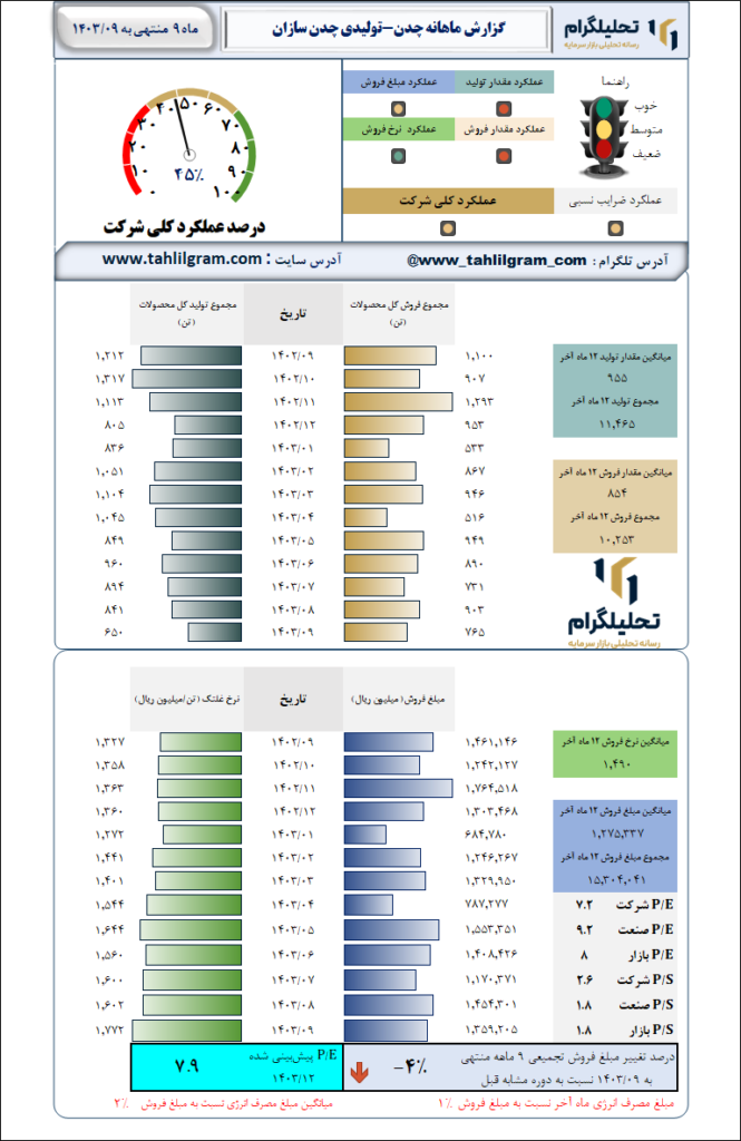 گزارش ماهانه منتهی به 1403/09 چدن-تولیدی چدن سازان
