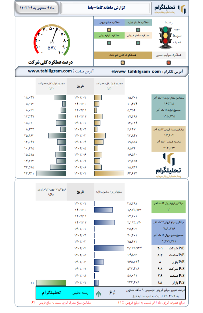 گزارش ماهانه منتهی به 1403/09 کاما-باما
