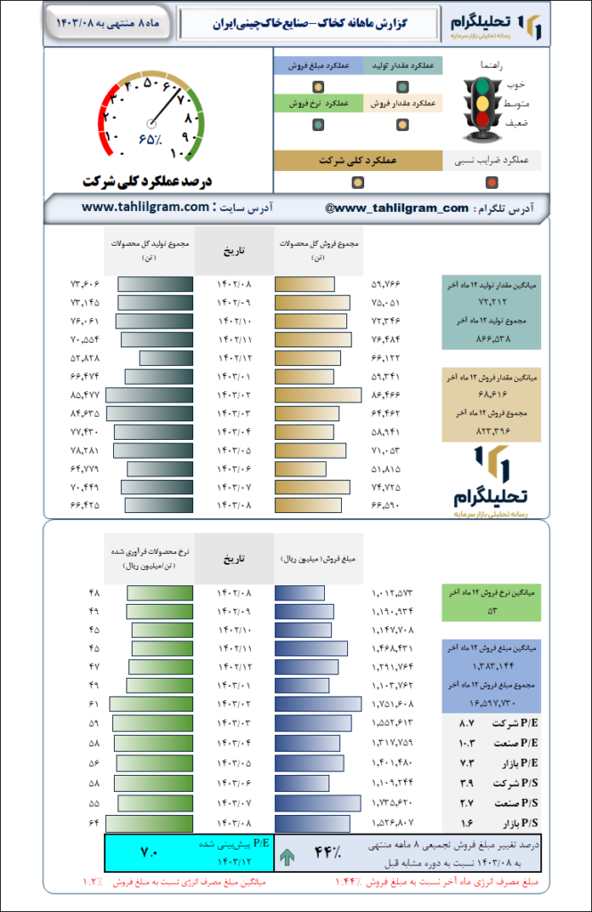 گزارش ماهانه منتهی به 1403/08 کخاک-صنایع‌خاک‌چینی‌ایران‌
