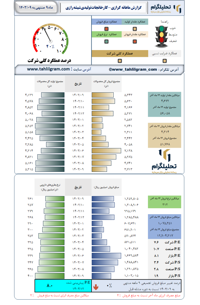 گزارش ماهانه منتهی به 1403/09 کرازی-کارخانجات‌تولیدی‌شیشه‌رازی‌
