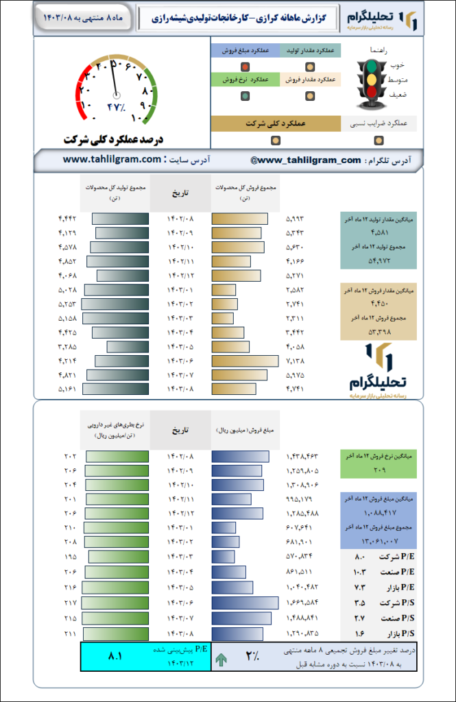 گزارش ماهانه منتهی به 1403/08 کرازی-کارخانجات‌تولیدی‌شیشه‌رازی‌
