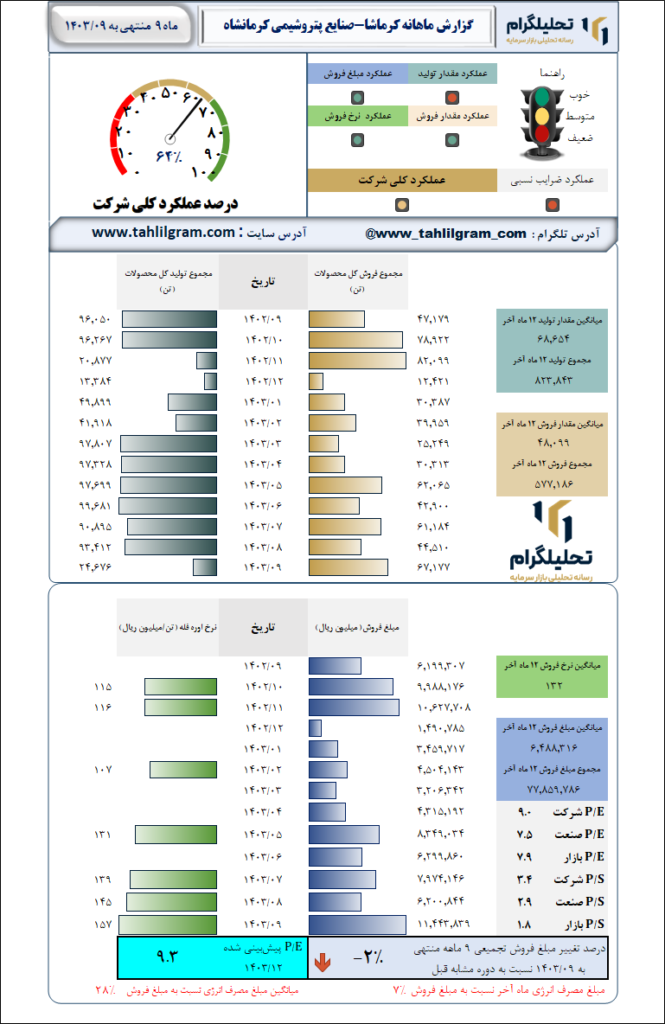 گزارش ماهانه منتهی به 1403/09 کرماشا-صنایع پتروشیمی کرمانشاه
