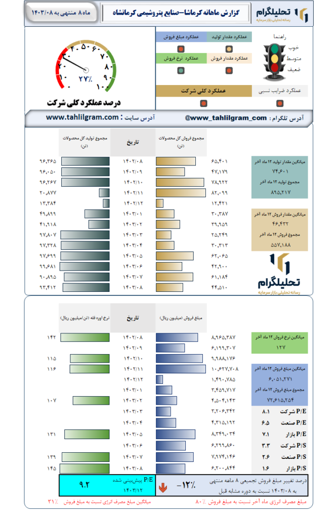 گزارش ماهانه منتهی به 1403/08 کرماشا-صنایع پتروشیمی کرمانشاه
