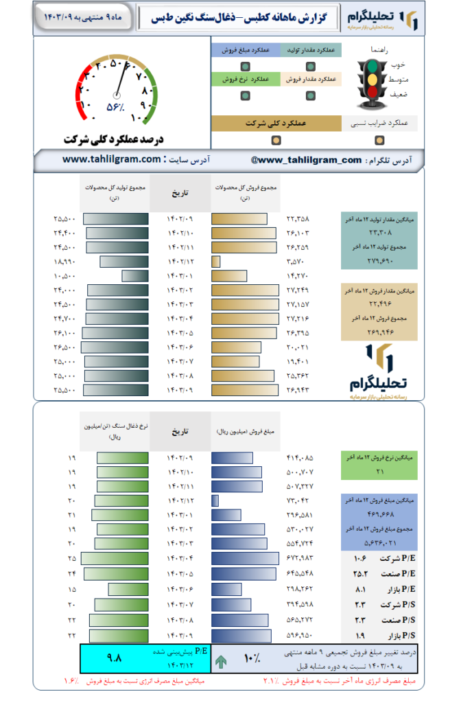 گزارش ماهانه منتهی به 1403/09 کطبس-ذغال‌سنگ‌ نگین‌ ط‌بس‌
