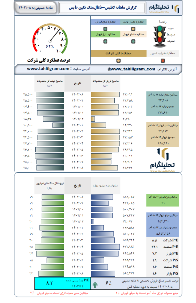 گزارش ماهانه منتهی به 1403/08 کطبس-ذغال‌سنگ‌ نگین‌ ط‌بس‌

