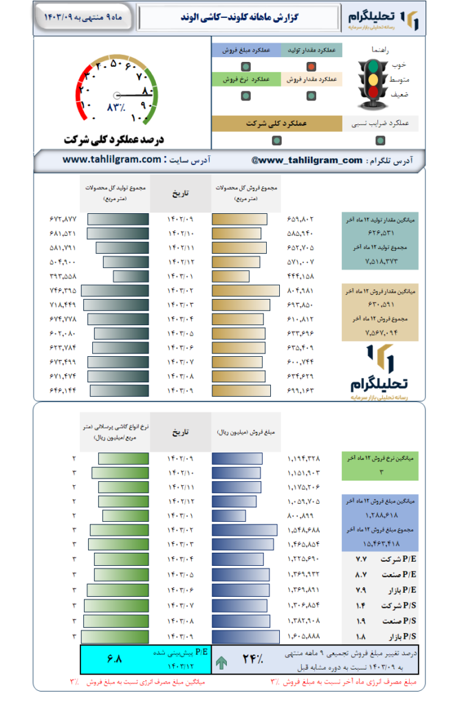 گزارش ماهانه منتهی به 1403/09 کلوند-کاشی‌ الوند
