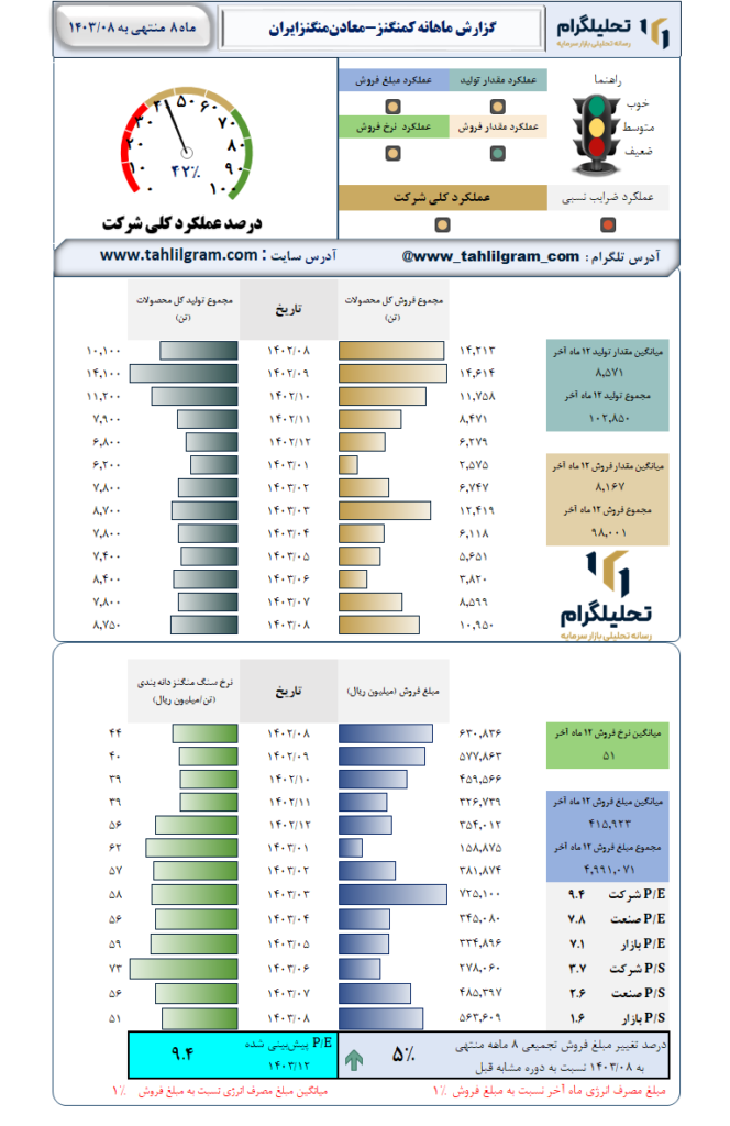 گزارش ماهانه منتهی به 1403/08 کمنگنز-معادن‌منگنزایران‌
