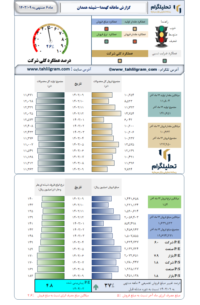 گزارش ماهانه منتهی به 1403/09 کهمدا-شیشه‌ همدان‌
