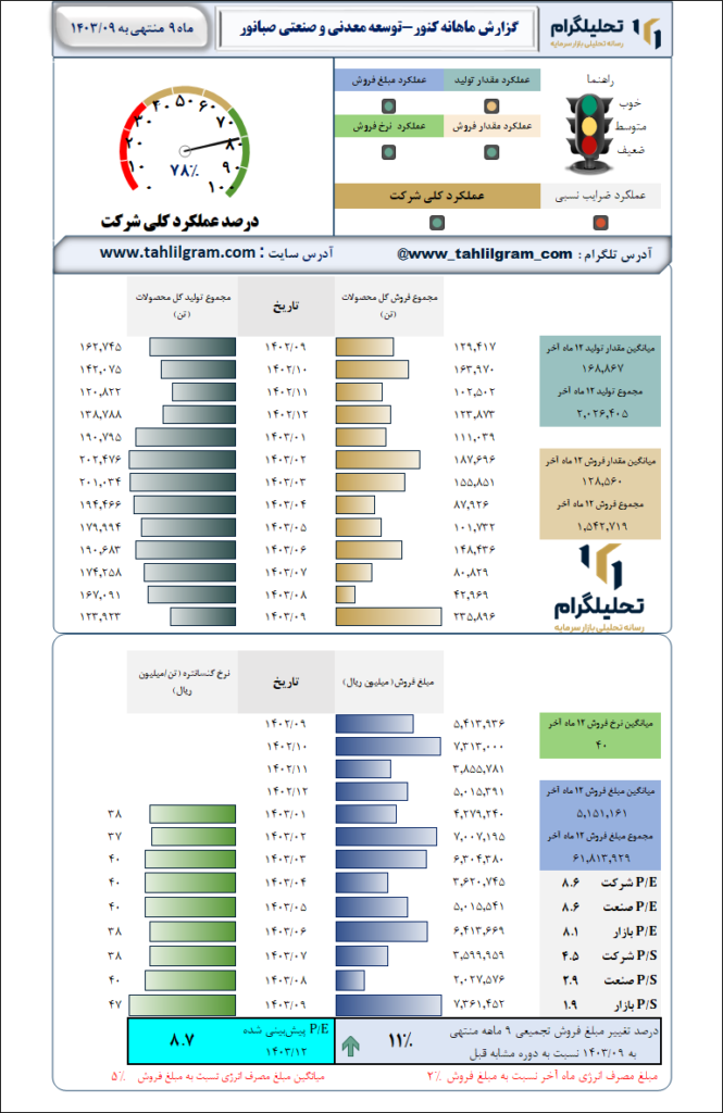 گزارش ماهانه منتهی به 1403/09 کنور-توسعه معدنی و صنعتی صبانور
