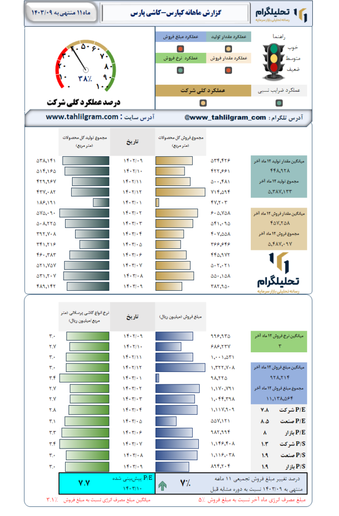 گزارش ماهانه منتهی به  1403/09 کپارس-کاشی‌ پارس‌
