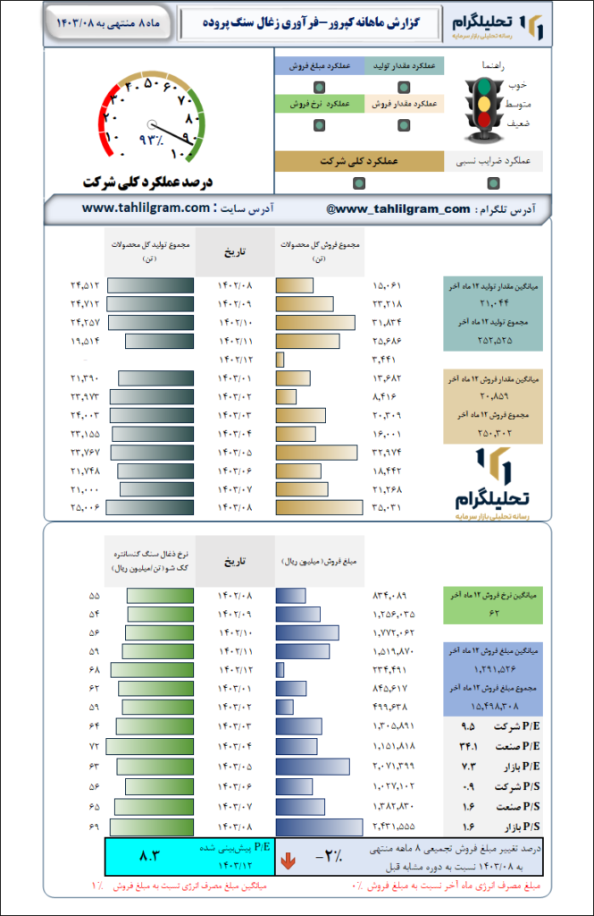 گزارش ماهانه منتهی به 1403/08 کپرور-فرآوری زغال سنگ پروده طبس
