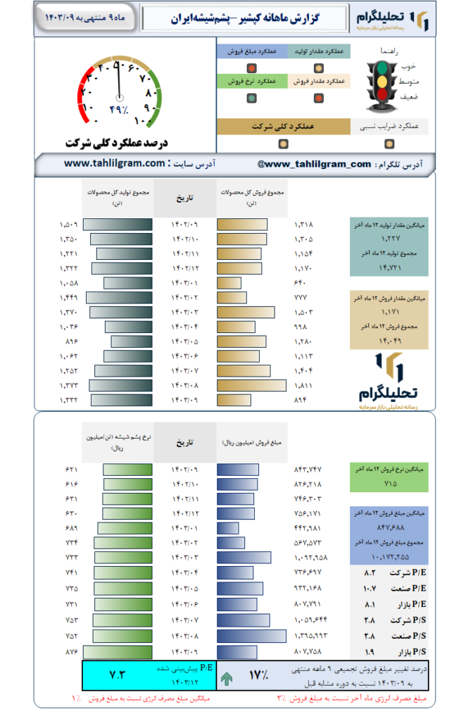 گزارش ماهانه منتهی به 1403/09 کپشیر-پشم‌شیشه‌ایران‌
