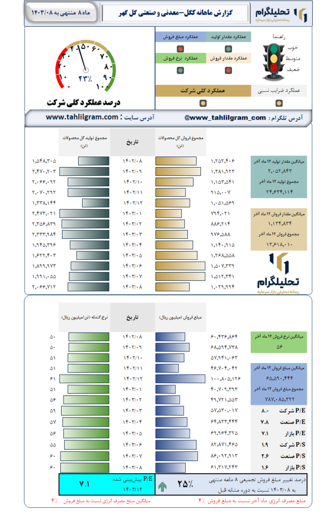 گزارش ماهانه منتهی به 1403/08 کگل-معدنی و صنعتی گل گهر
